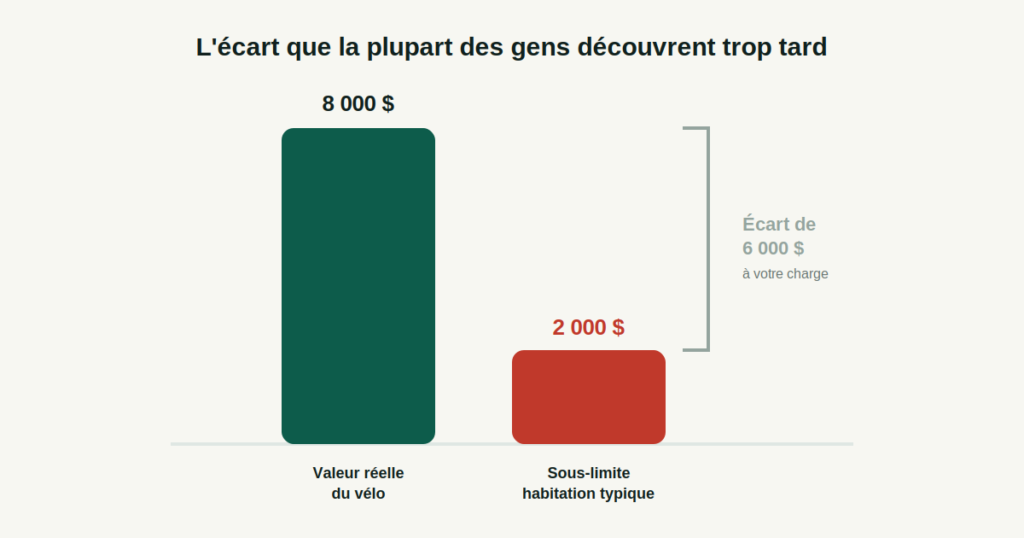 Graphique montrant l'écart entre la valeur réelle d'un vélo électrique et la sous-limite typique d'une assurance habitation
