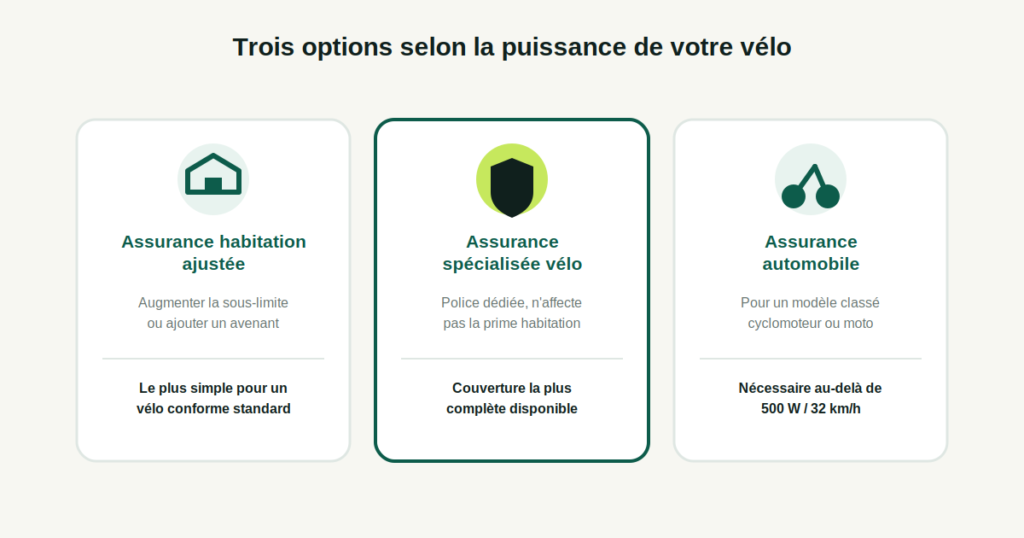 Comparaison des trois options d'assurance pour vélo électrique : habitation ajustée, spécialisée ou automobile