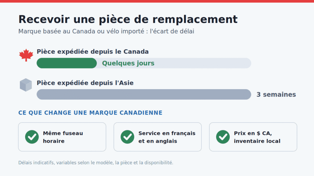 Envo ebike service après-vente : délai pour recevoir une pièce de remplacement expédiée du Canada comparé à l'Asie
