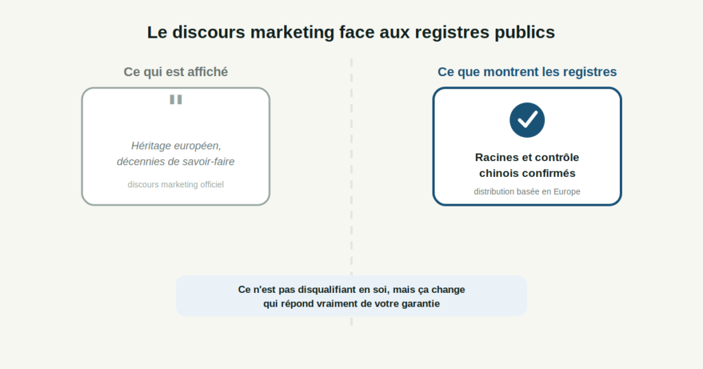 Comparaison entre le discours marketing d'Eskute sur son héritage européen et l'origine réelle confirmée par les registres publics