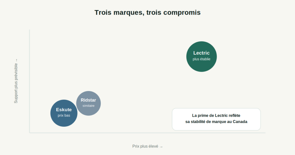 Positionnement comparatif entre Eskute, Ridstar et Lectric selon le prix et la fiabilité du support