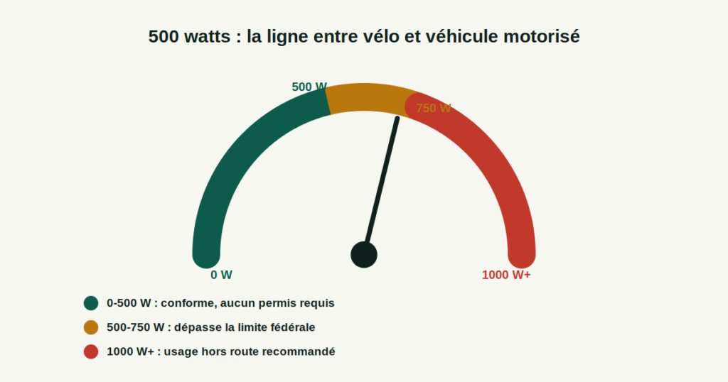 Jauge de puissance montrant la limite légale de 500 watts pour un vélo électrique conforme au Canada