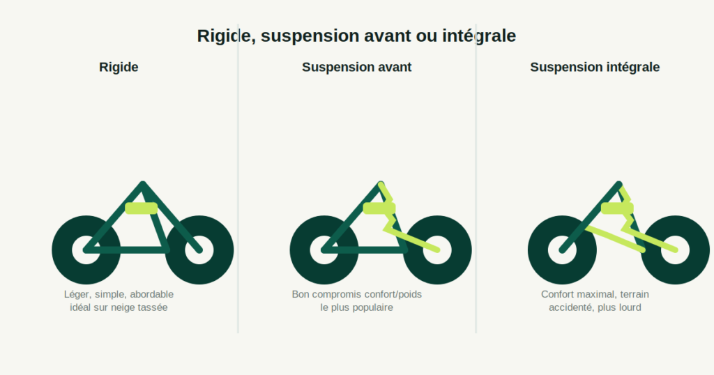 Comparaison des trois types de suspension pour fatbike électrique : rigide, avant et intégrale