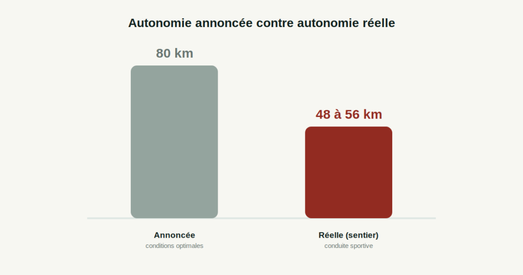 Comparaison entre l'autonomie annoncée de 80 km du Heybike Villain et l'autonomie réelle de 48 à 56 km en conduite sportive