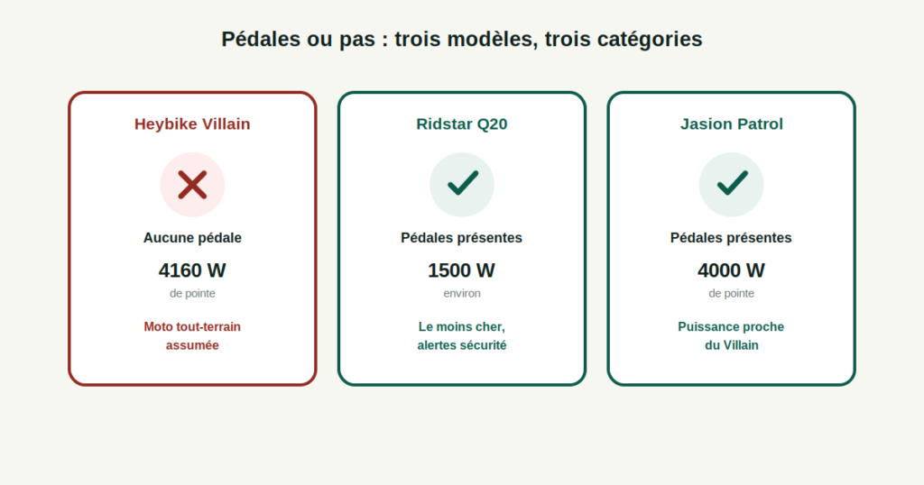 Comparaison entre le Heybike Villain sans pédale et le Ridstar Q20 et le Jasion Patrol qui conservent tous deux des pédales