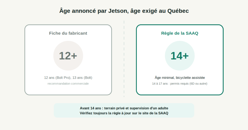 Comparaison entre l'âge de 12 ans annoncé par Jetson et l'âge minimal de 14 ans exigé par la SAAQ pour une bicyclette assistée au Québec