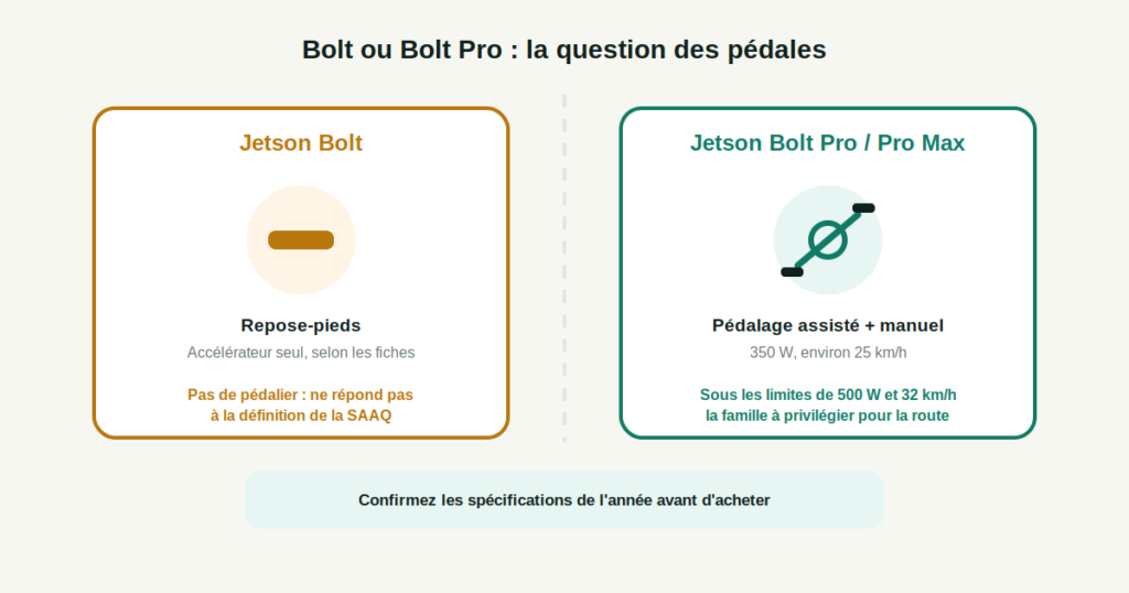 Différence entre le Jetson Bolt à repose-pieds sans pédalier et le Bolt Pro à pédalage assisté conforme aux limites de 500 W et 32 km/h