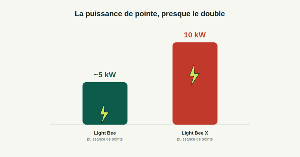 Comparaison de la puissance de pointe entre le Surron Light Bee et le Light Bee X