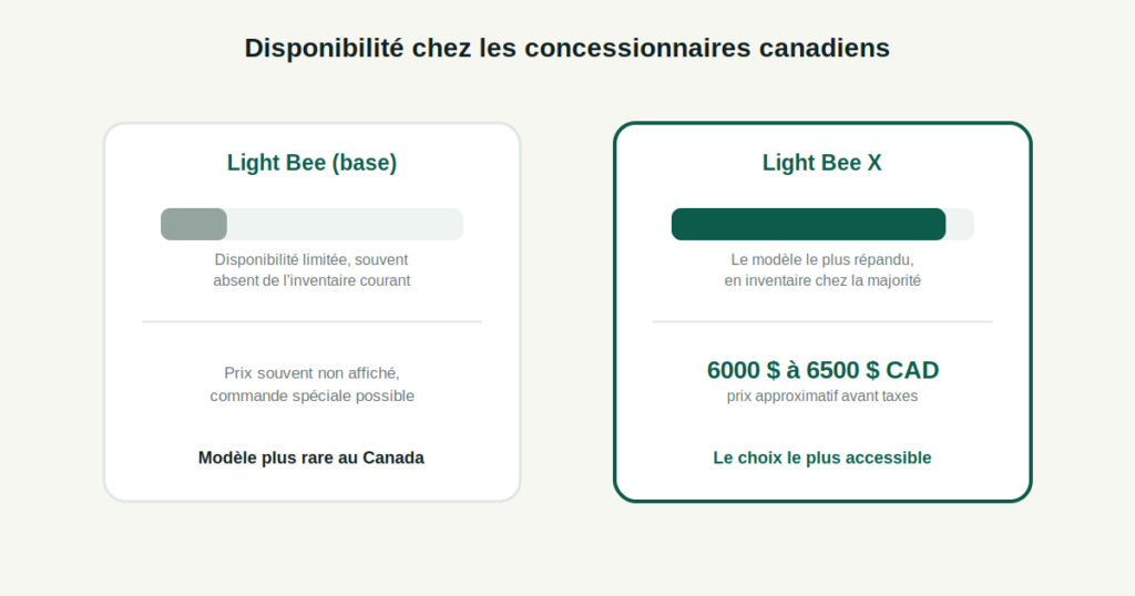 Comparaison de la disponibilité et du prix entre le Light Bee de base et le Light Bee X chez les concessionnaires canadiens
