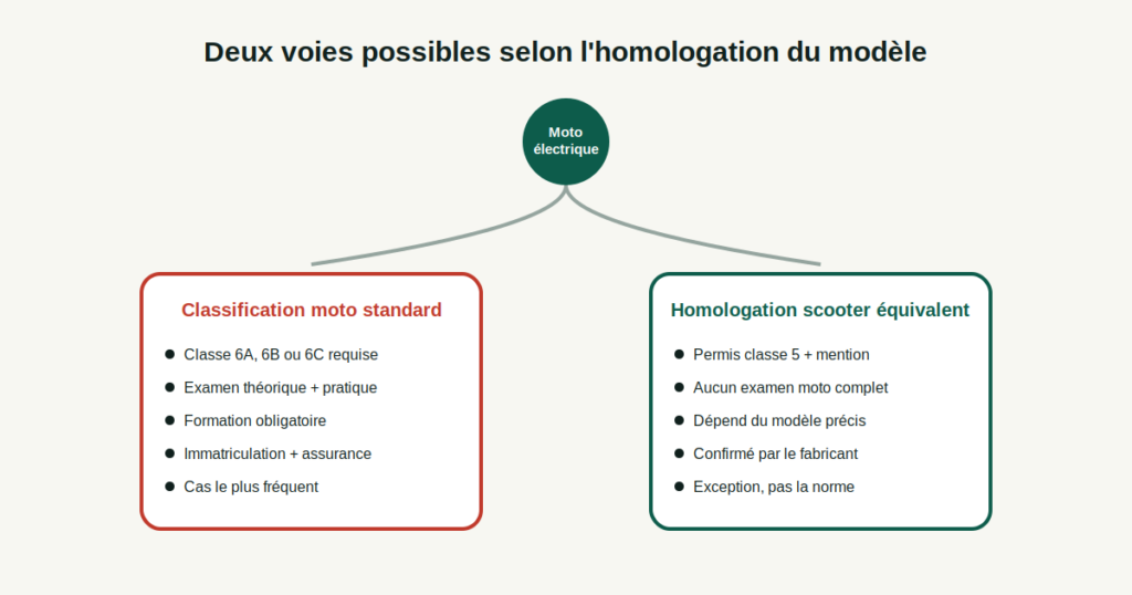 Diagramme des deux voies possibles pour une moto électrique : permis moto complet ou homologation scooter équivalent