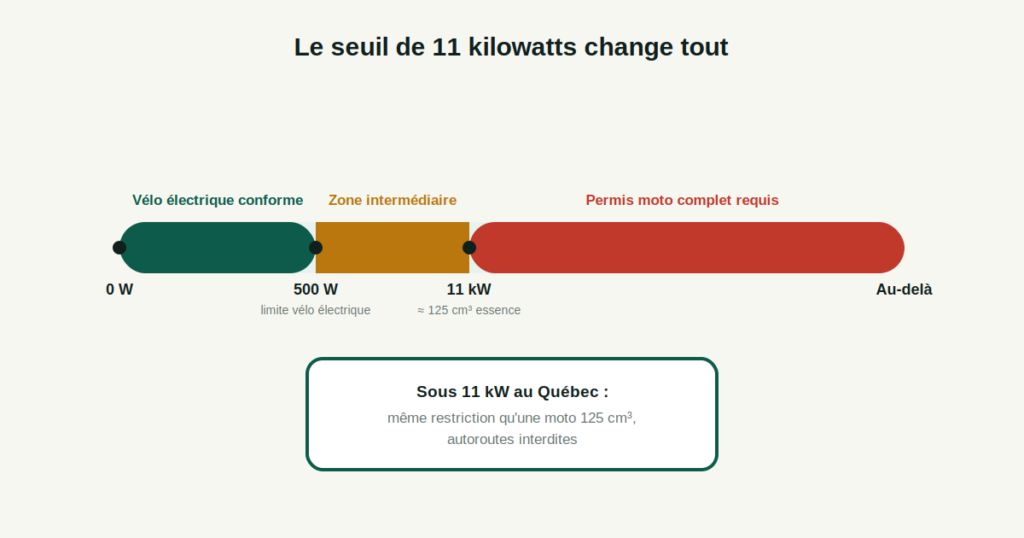 Échelle de puissance montrant le seuil de 11 kilowatts qui exige un permis moto complet au Québec