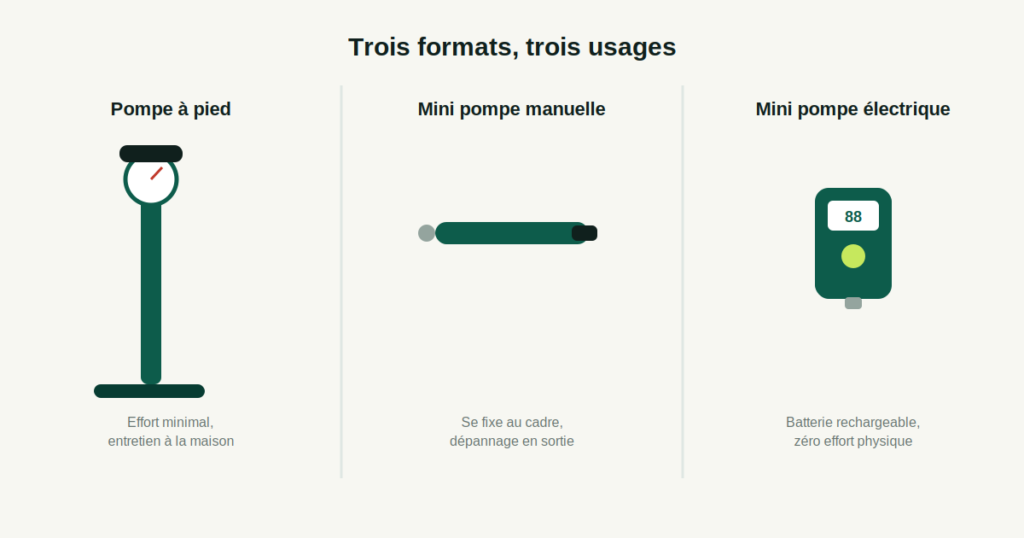 Comparaison des trois formats de pompe pour vélo électrique : pompe à pied, mini pompe manuelle et mini pompe électrique