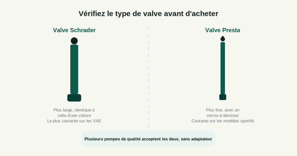 Comparaison entre une valve Schrader et une valve Presta pour vélo électrique