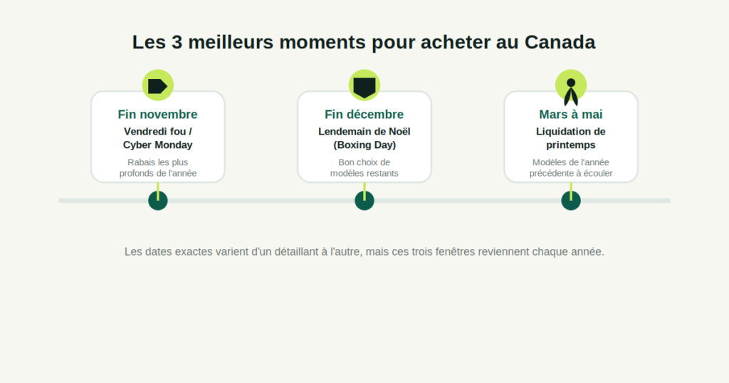 Calendrier des trois meilleurs moments pour acheter un vélo électrique au Canada : Vendredi fou, Boxing Day et liquidation de printemps