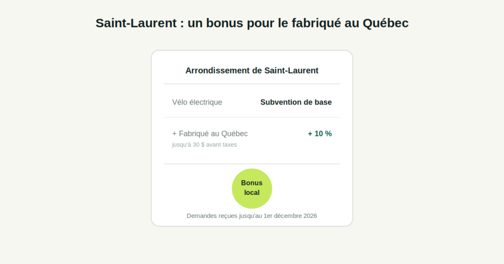 Bonus de 10 pourcent pour un vélo électrique fabriqué au Québec dans le programme de subvention de Saint-Laurent