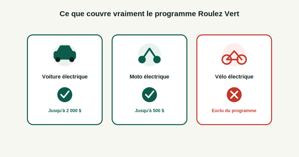 Comparaison de ce que couvre le programme Roulez Vert : voiture électrique et moto électrique admissibles, vélo électrique exclu