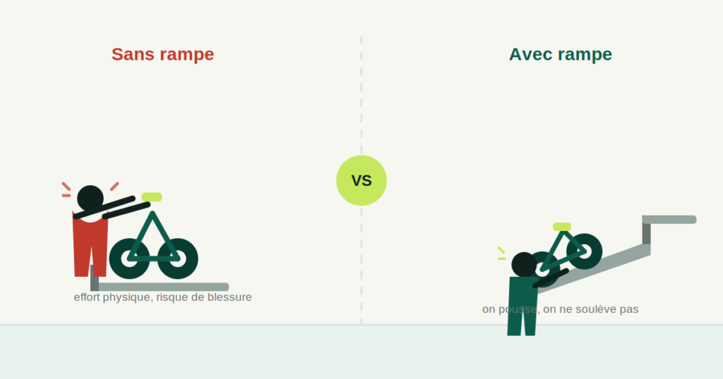 Comparaison entre soulever un vélo électrique sans rampe et le pousser avec une rampe d'embarquement
