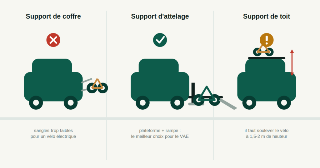 Comparaison des trois types de support à vélo : coffre, attelage et toit, pour un vélo électrique