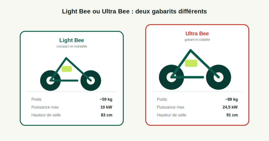 Comparaison du poids, de la puissance et de la hauteur de selle entre le Surron Light Bee et l'Ultra Bee