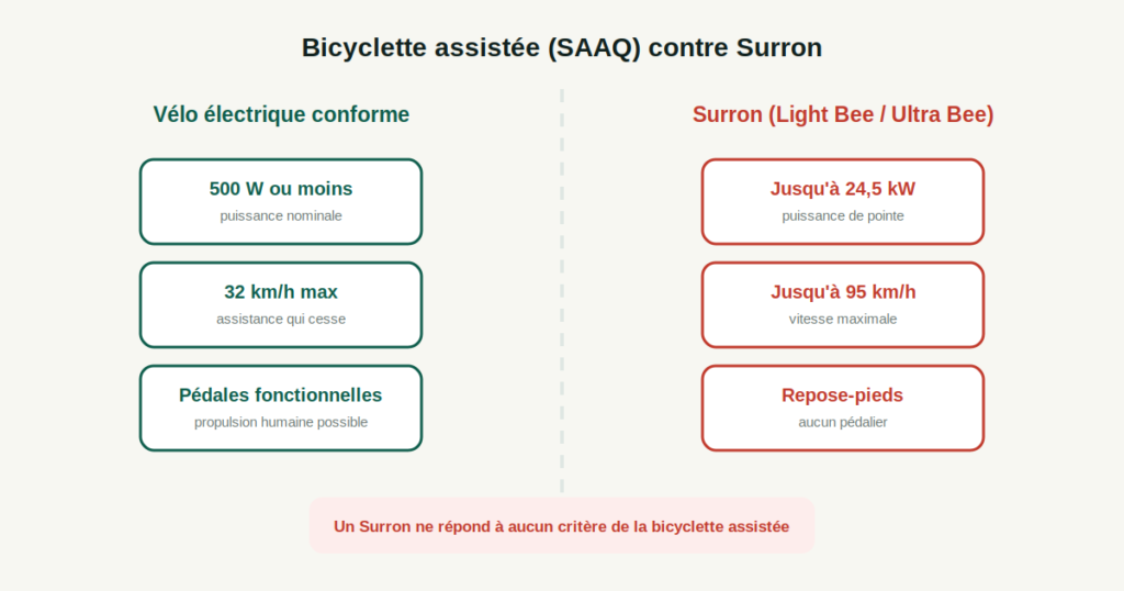 Comparaison entre les critères de la bicyclette assistée selon la SAAQ et les caractéristiques réelles d'un Surro