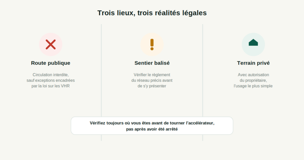 Comparaison légale entre rouler un Surron sur la route publique, un sentier balisé ou un terrain privé au Québec