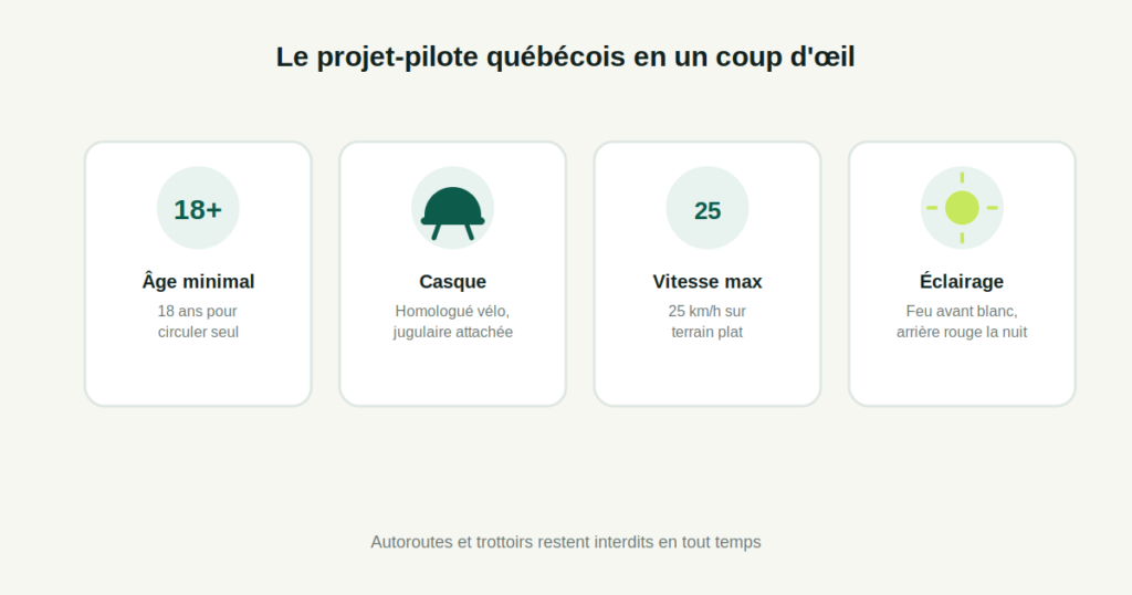 Résumé des exigences du projet-pilote québécois pour trottinette électrique : âge, casque, vitesse et éclairage