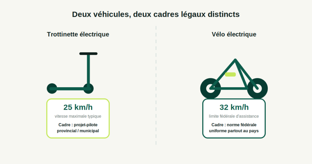 Comparaison des limites de vitesse entre trottinette électrique et vélo électrique au Canada