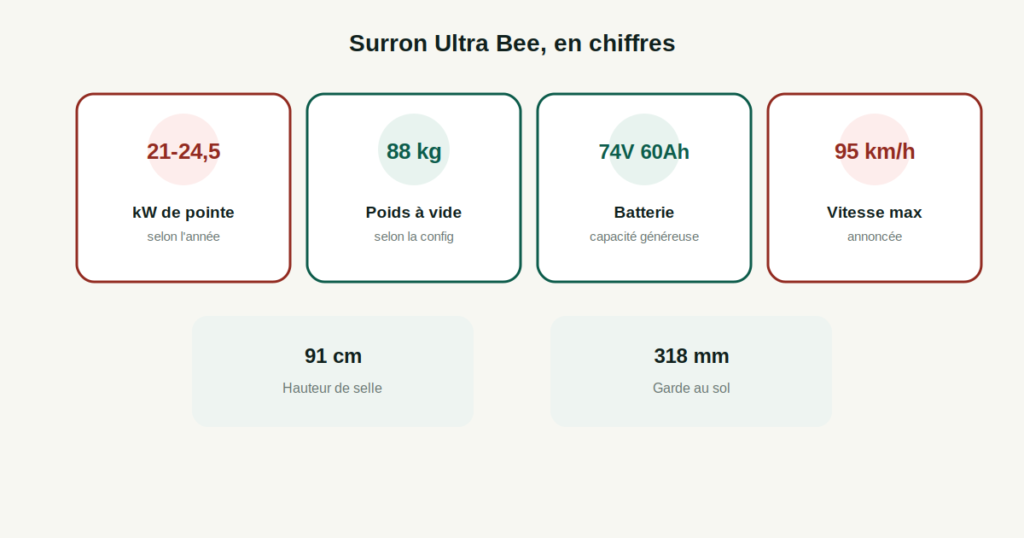 Fiche technique de la Surron Ultra Bee : puissance, poids, batterie, vitesse maximale, hauteur de selle et garde au sol