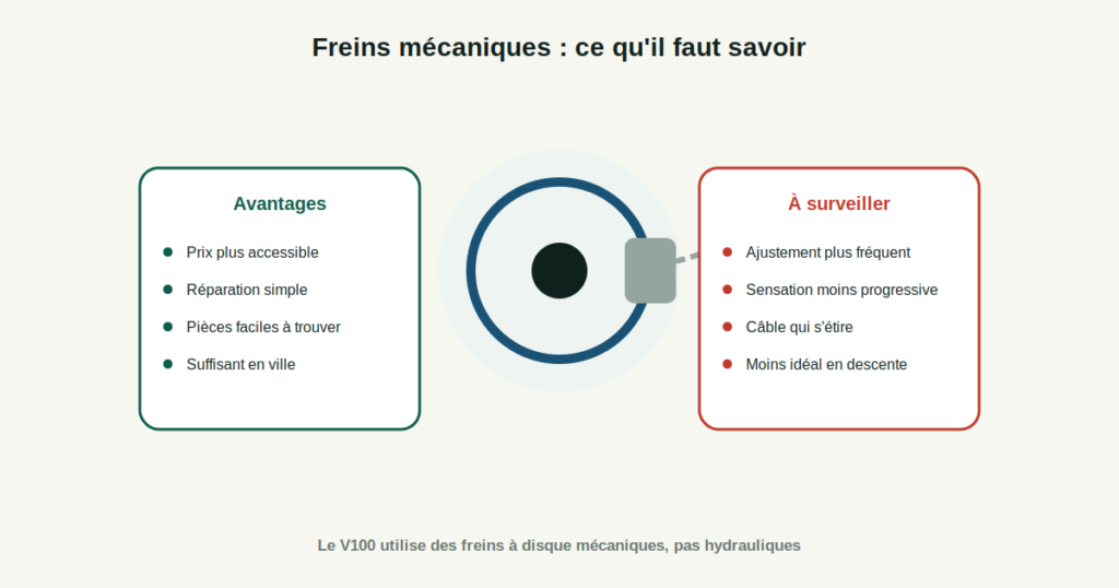 Avantages et limites des freins à disque mécaniques de l'Eskute V100 comparés aux freins hydrauliques