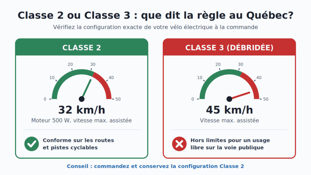 Vélo électrique Classe 2 à 32 km/h conforme au Québec comparé à la Classe 3 débridée à 45 km/h