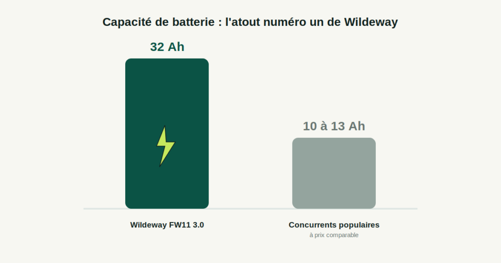 Comparaison de la capacité de batterie entre le Wildeway FW11 3.0 (32 Ah) et des concurrents populaires (10 à 13 Ah)