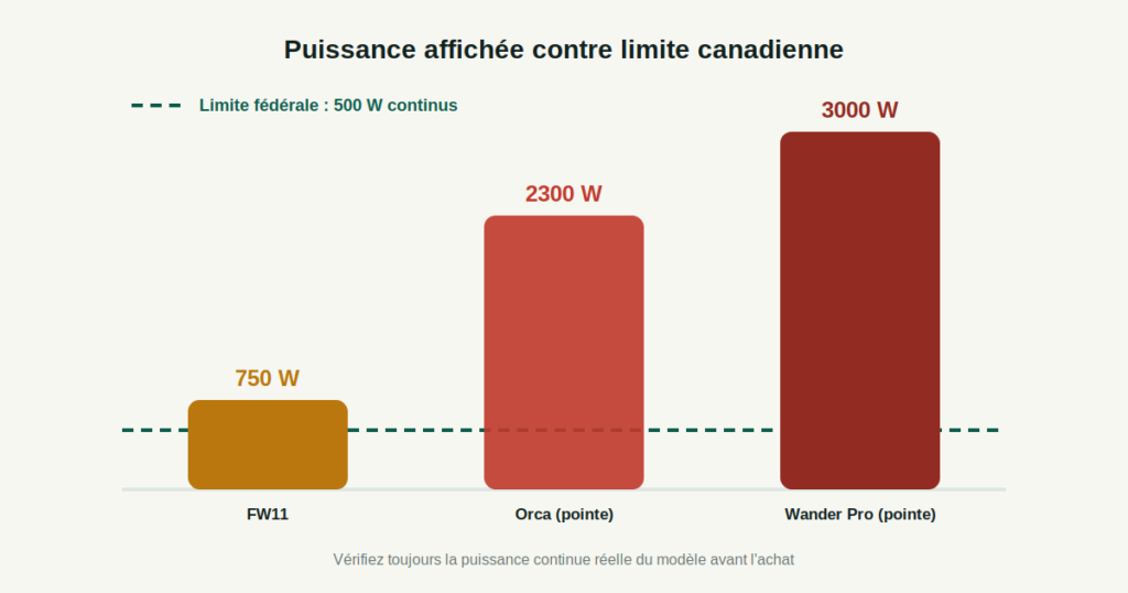 Puissance affichée des vélos Wildeway FW11, Orca et Wander Pro comparée à la limite fédérale canadienne de 500 watts continus