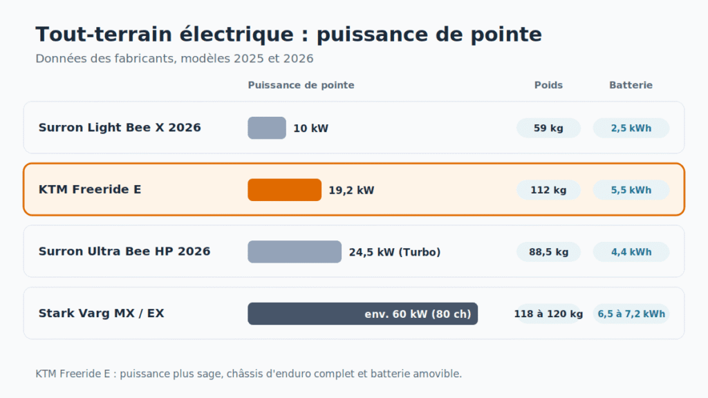 Comparatif de puissance de pointe, poids et batterie : KTM Freeride E, Surron Light Bee X, Surron Ultra Bee HP et Stark Varg