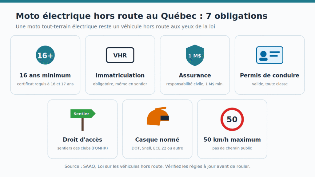 Règles pour la moto électrique hors route au Québec : 16 ans, immatriculation, assurance, permis, droit d'accès, casque et 50 km/h